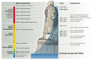 Inondations - Le Zouave du pont de l'Alma