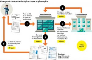 Changer de banque devient plus simple et plus rapide