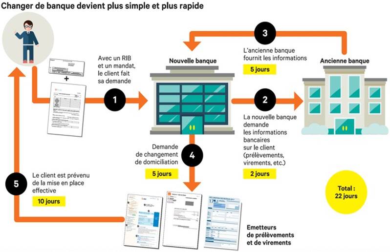 Changer de banque devient plus simple et plus rapide